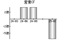 営業活動によるキャッシュフロー