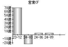 営業活動によるキャッシュフロー