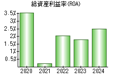 総資産利益率(ROA)