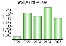 総資産利益率(ROA)