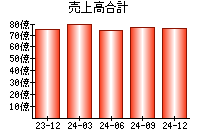 売上高合計