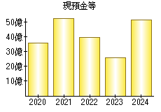 現預金等