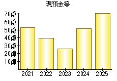 現預金等