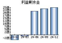 利益剰余金