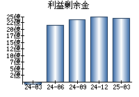 利益剰余金