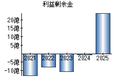 利益剰余金