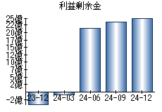 利益剰余金