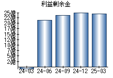 利益剰余金