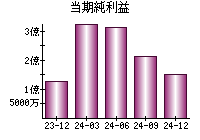 当期純利益
