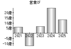 営業活動によるキャッシュフロー