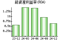 総資産利益率(ROA)