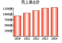 売上高合計