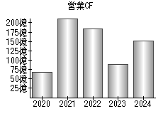 営業活動によるキャッシュフロー