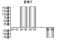 営業活動によるキャッシュフロー