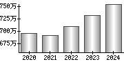 平均年収（単独）