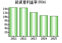 総資産利益率(ROA)