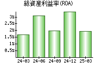 総資産利益率(ROA)