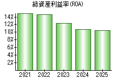 総資産利益率(ROA)