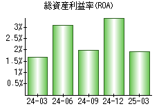 総資産利益率(ROA)