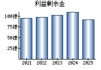 利益剰余金