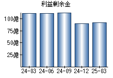 利益剰余金
