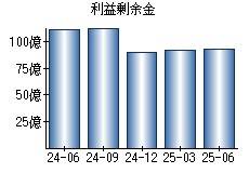 利益剰余金