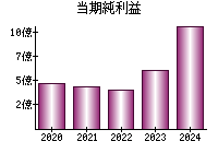 当期純利益