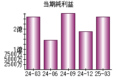 当期純利益