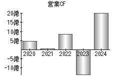 営業活動によるキャッシュフロー