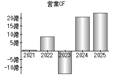 営業活動によるキャッシュフロー