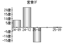 営業活動によるキャッシュフロー