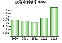 総資産利益率(ROA)