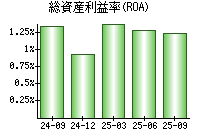 総資産利益率(ROA)