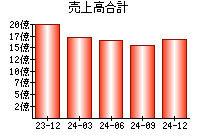 売上高合計
