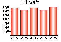 売上高合計