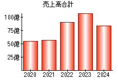 売上高合計