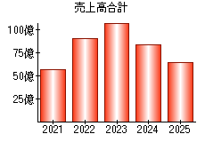 売上高合計