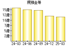 現預金等