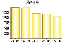 現預金等