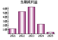 当期純利益