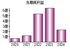 当期純利益