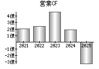 営業活動によるキャッシュフロー