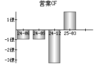 営業活動によるキャッシュフロー