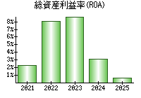 総資産利益率(ROA)
