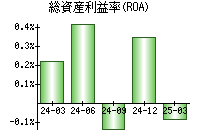 総資産利益率(ROA)