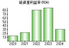 総資産利益率(ROA)