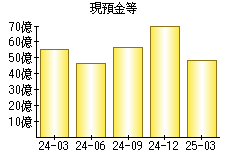 現預金等