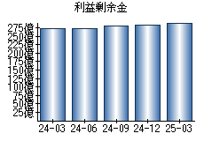 利益剰余金
