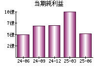 当期純利益