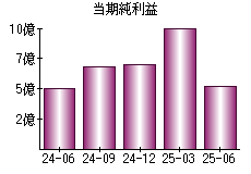 当期純利益